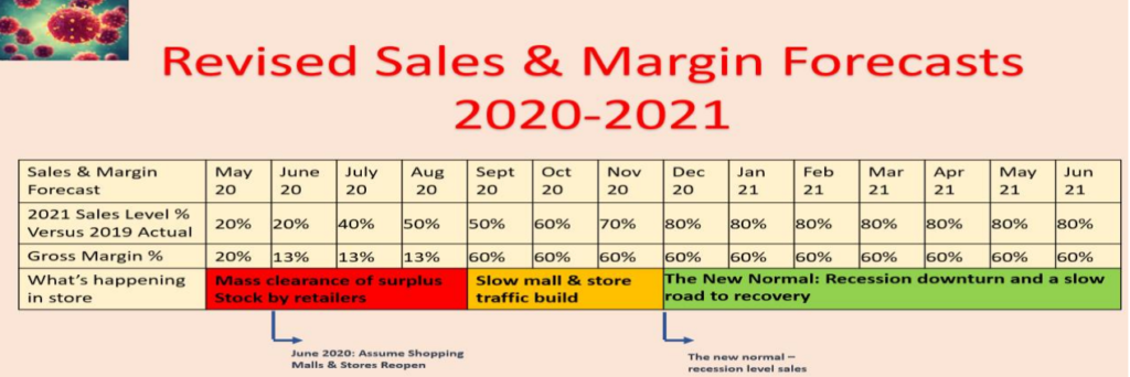 Retail Sales & margin forecast 2020-2021